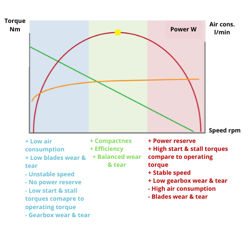 + Low air consumption + Low blades wear & tear - Unstable speed - No power reserve - Low start & stall torques comapre to operating torque - Gearbox wear & tear