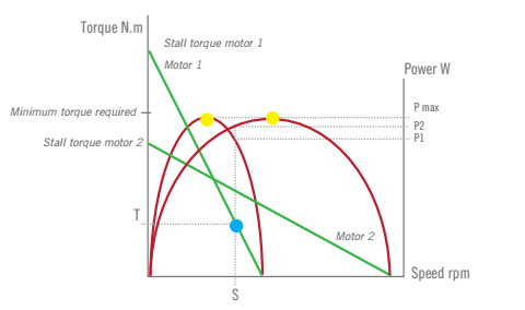 What might affect your choice of air motors?