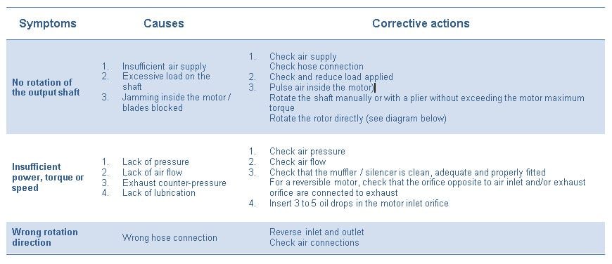 Summary of failures causes and corrections-1